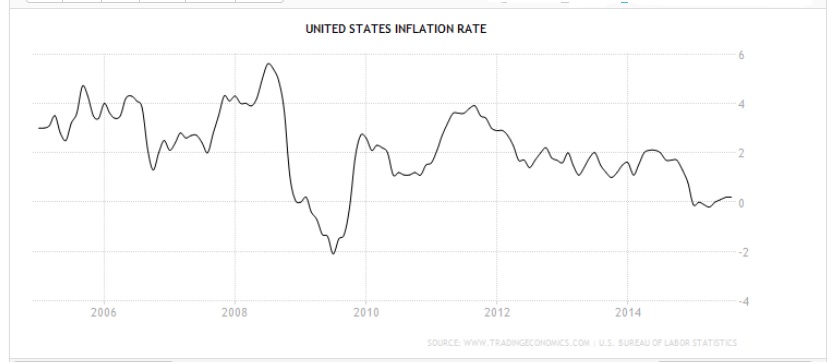 20151007US inflation rate to Aug 2015