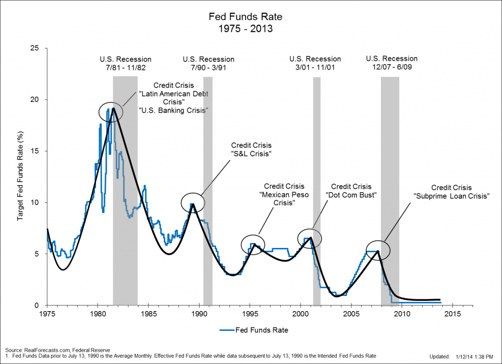 Fed-Funds-Rate-1975-2013