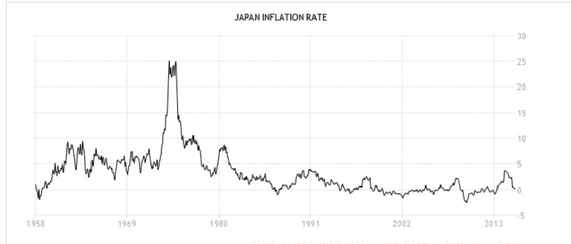 20151007Japan inflation rate