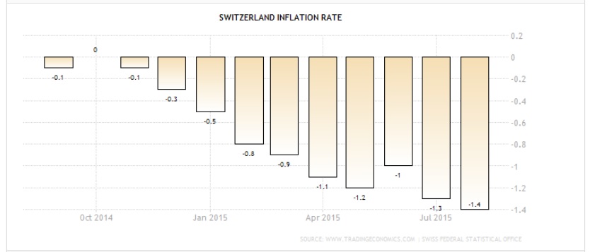 20151007Switzerland inflation rate