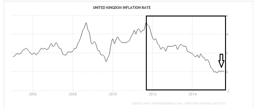 20151007UK inflation rate